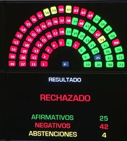 El Senado rechazó el DNU de Milei, pero seguirá vigente mientras no lo invalide Diputados