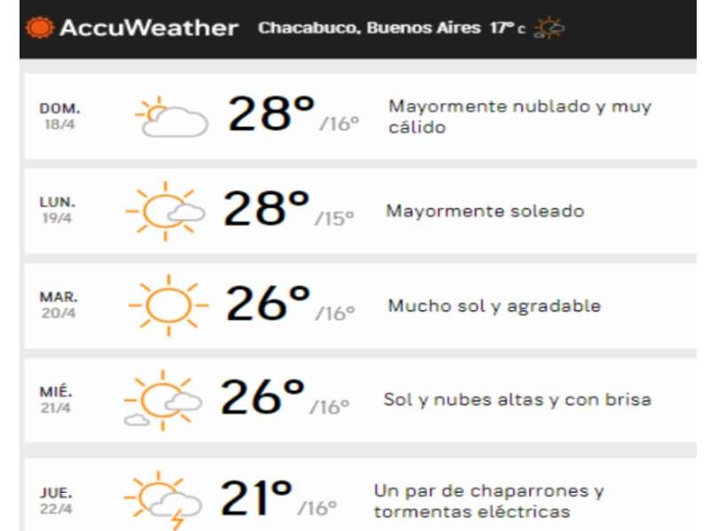 El clima del domingo y lo que viene